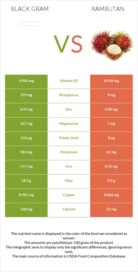 Black gram vs Rambutan infographic