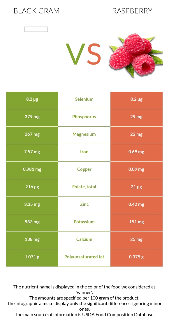 Black gram vs Raspberry infographic