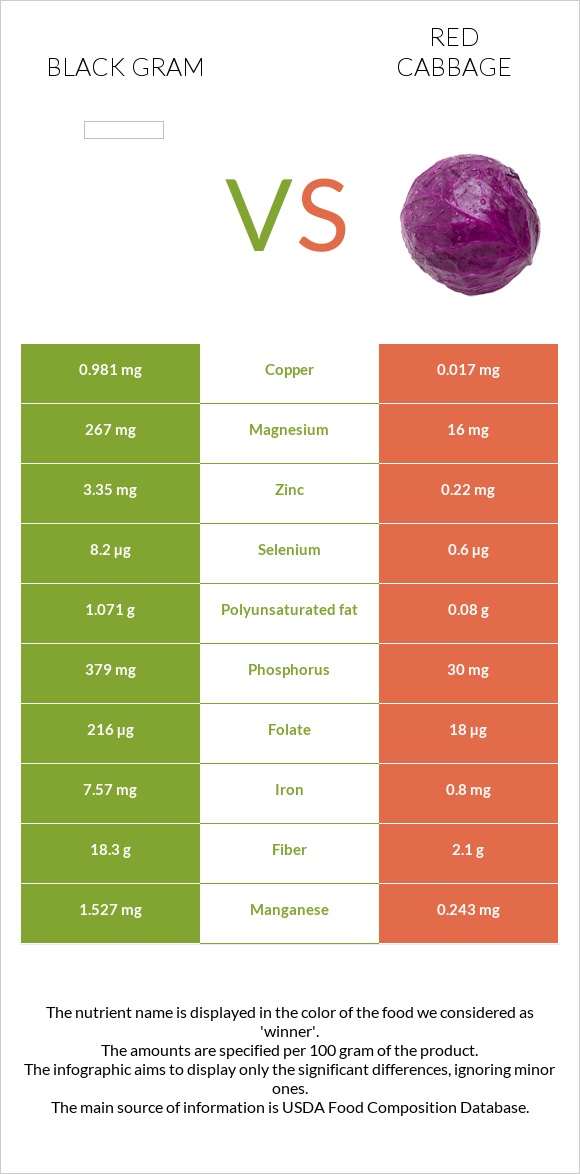 Black gram vs Red cabbage infographic