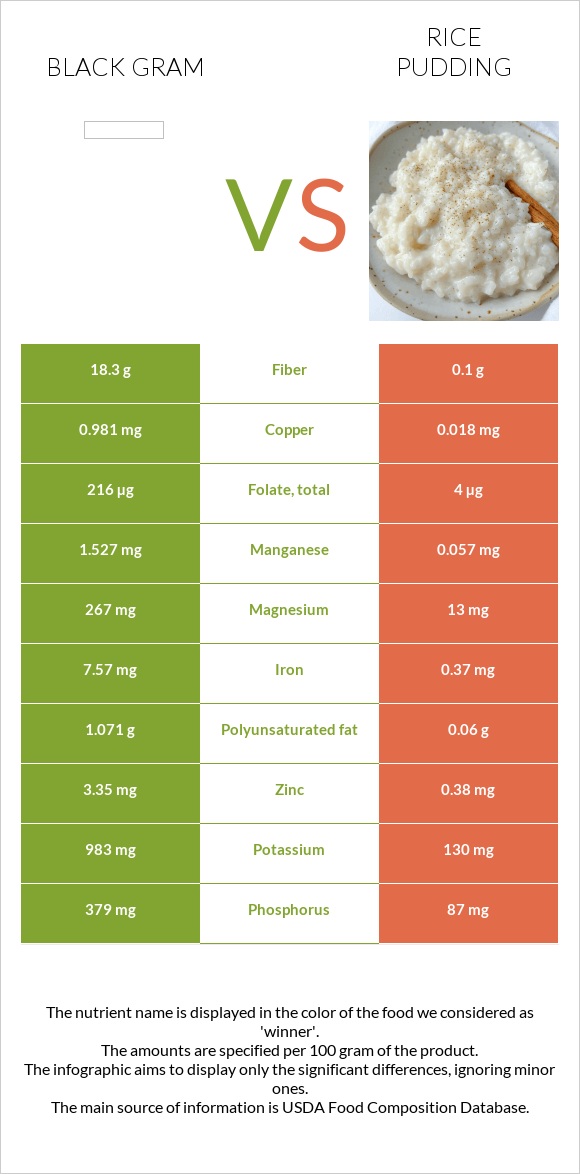 Black gram vs Rice pudding infographic