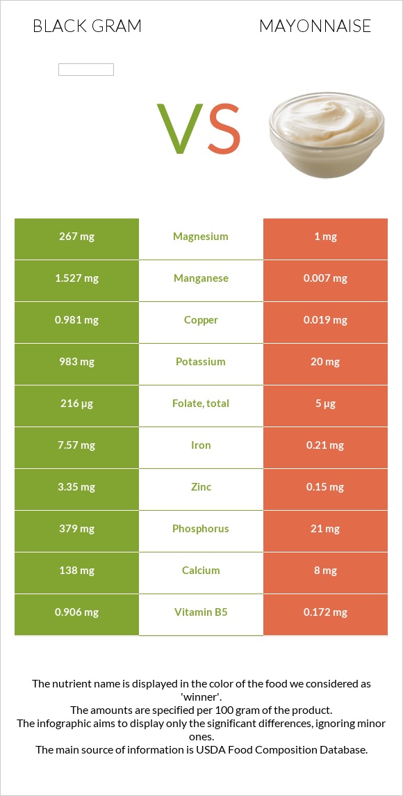 Black gram vs Mayonnaise infographic