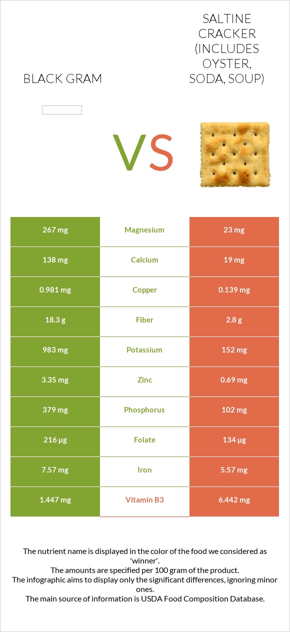 Black gram vs Saltine cracker (includes oyster, soda, soup) infographic