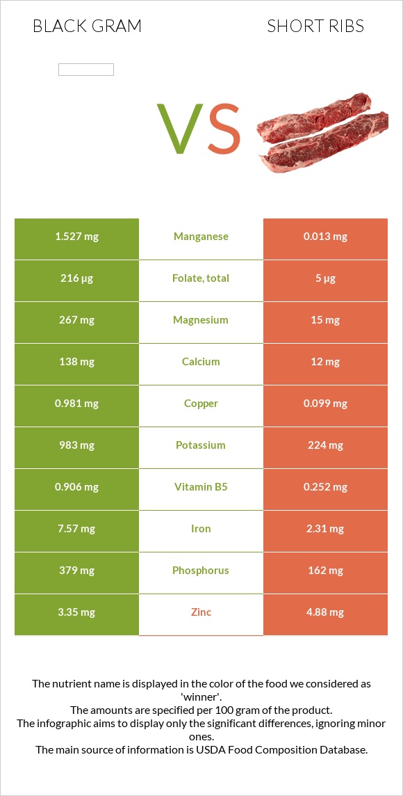 Black gram vs Short ribs infographic