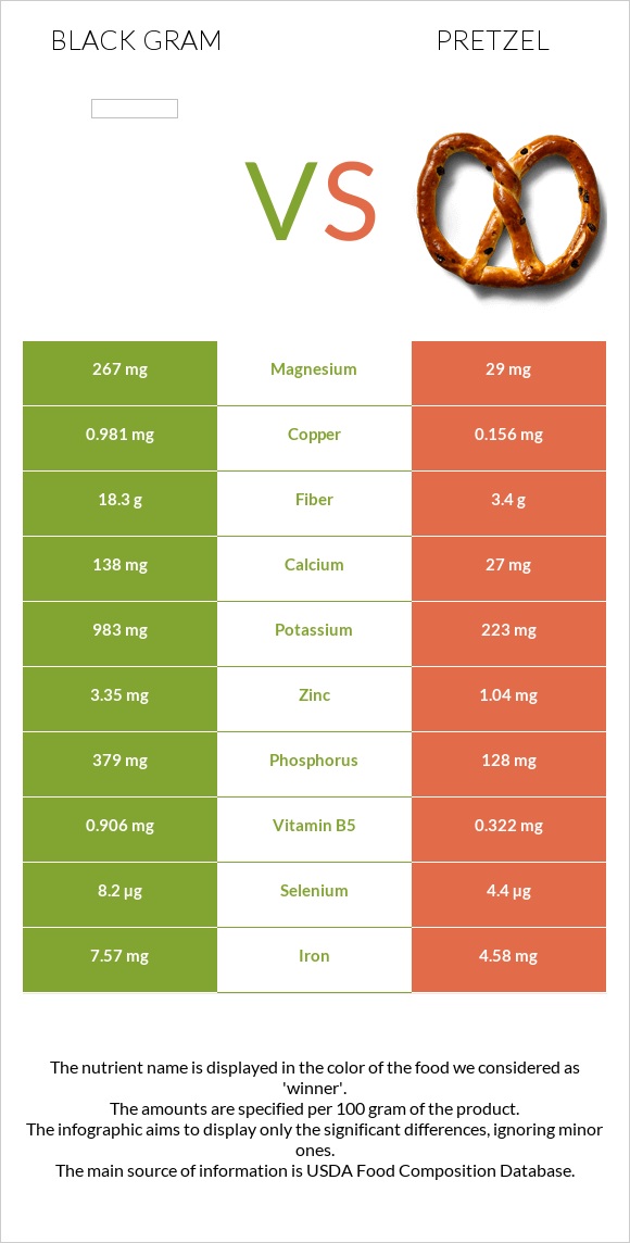 Ուրադ vs Pretzel infographic