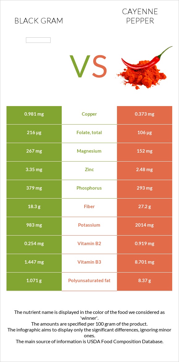 Black gram vs Cayenne pepper infographic