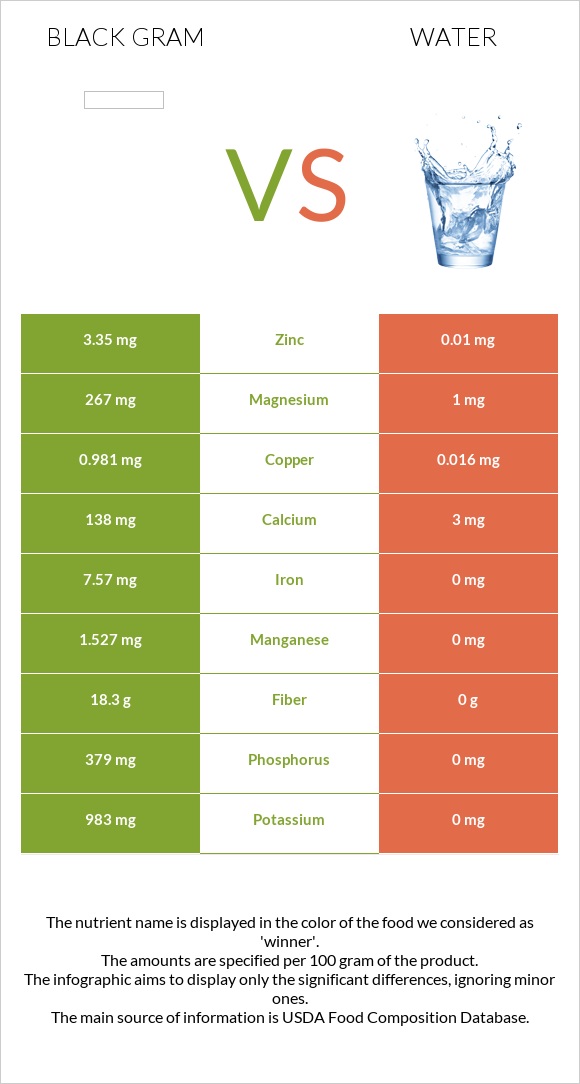 Ուրադ vs Ջուր infographic