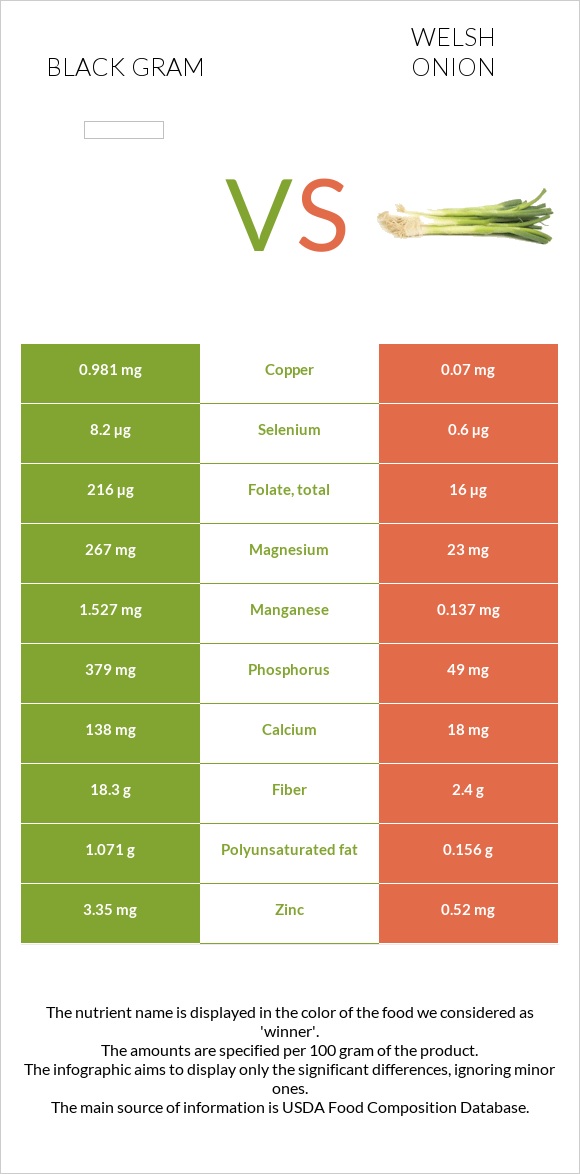 Black gram vs Welsh onion infographic