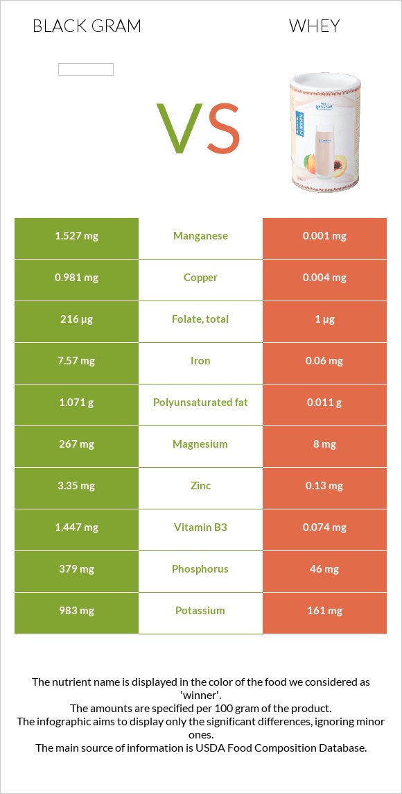 Black gram vs Whey infographic