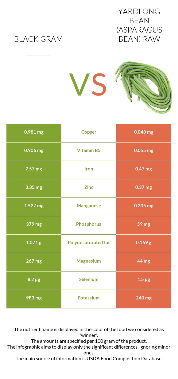 Black gram vs Yardlong bean (Asparagus bean) raw infographic