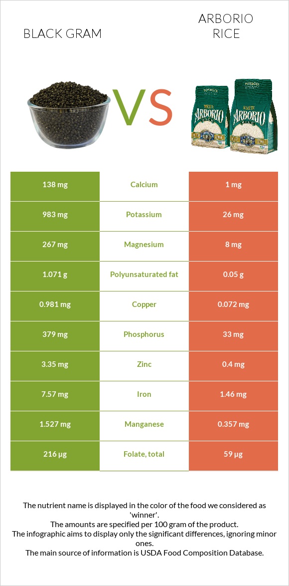 Black gram vs Arborio rice infographic