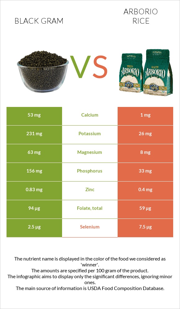 Black gram vs Arborio rice infographic