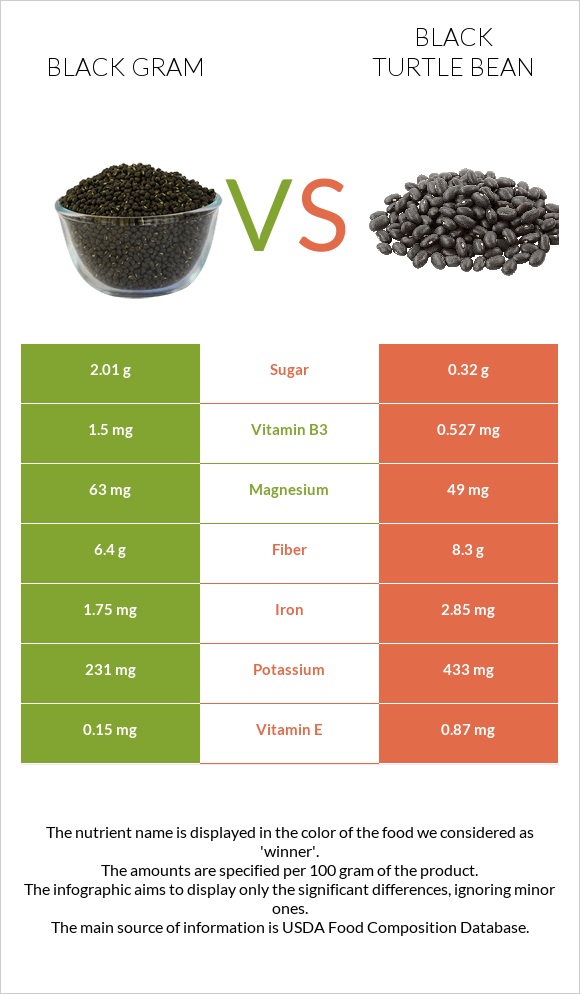 Black gram vs Black turtle bean infographic