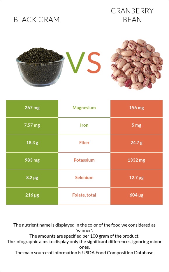 Black gram vs Cranberry bean infographic