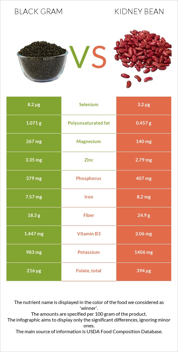 Black gram vs Kidney bean infographic