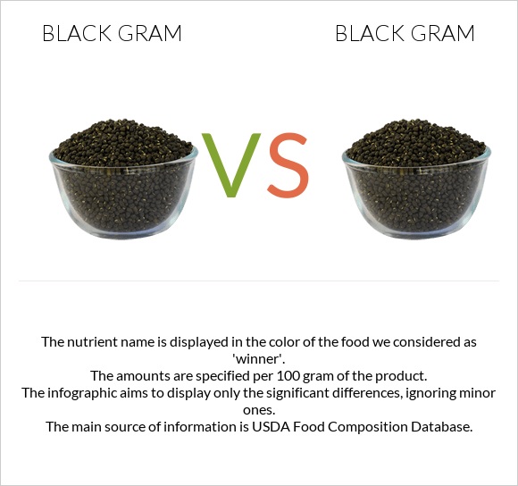 Black gram vs Black gram infographic