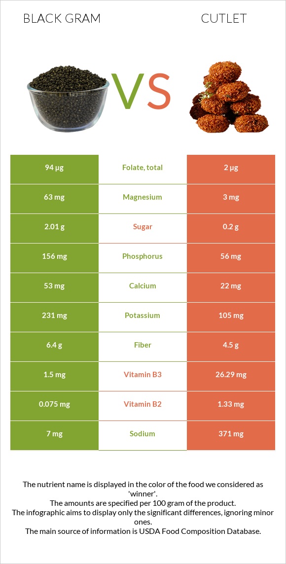 Black gram vs Cutlet infographic