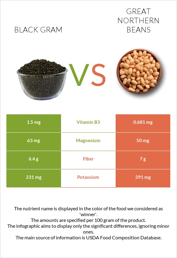 Ուրադ vs Great northern beans infographic