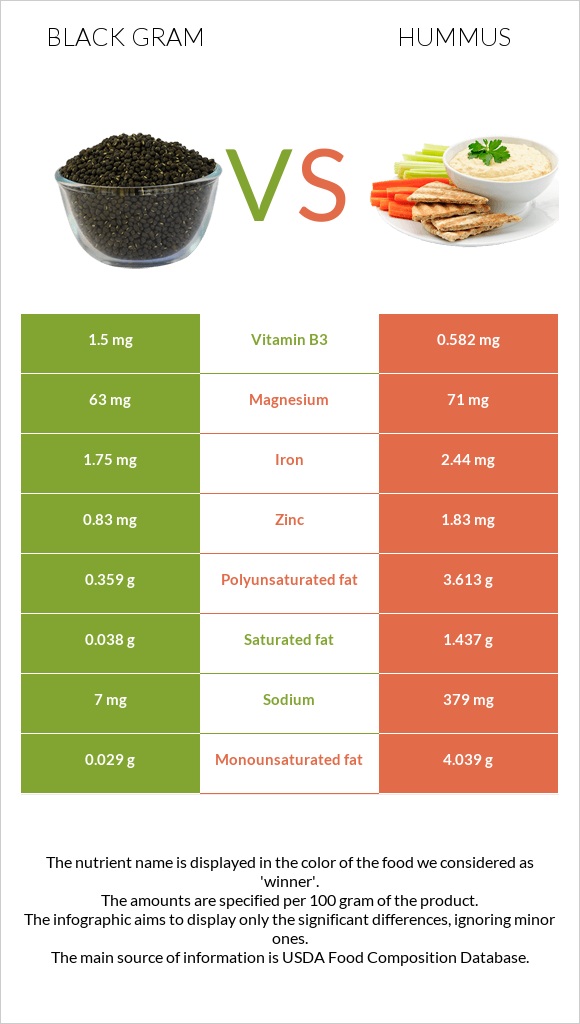 Black gram vs Hummus infographic