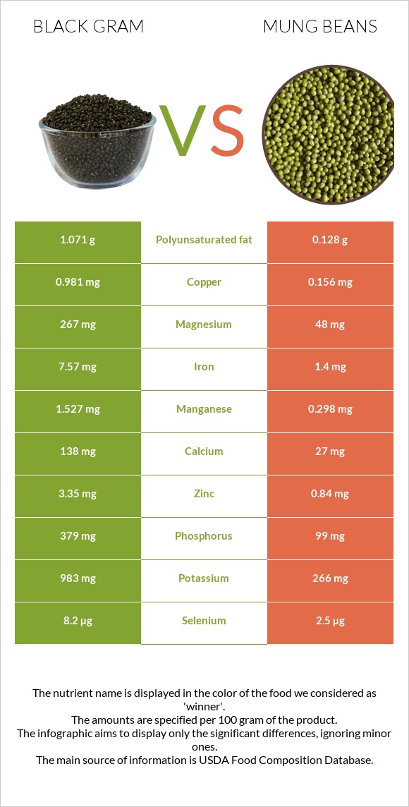 Ուրադ vs Mung beans infographic