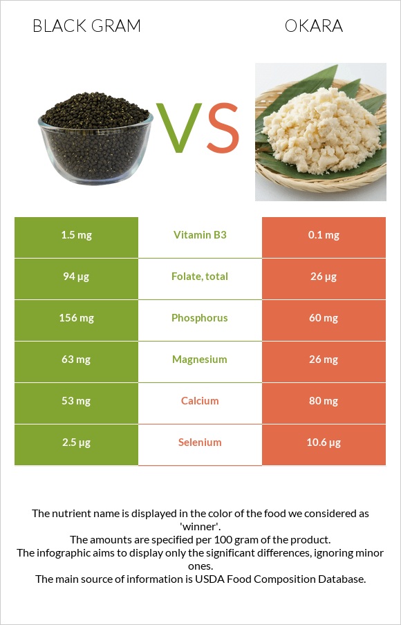 Black gram vs Okara infographic