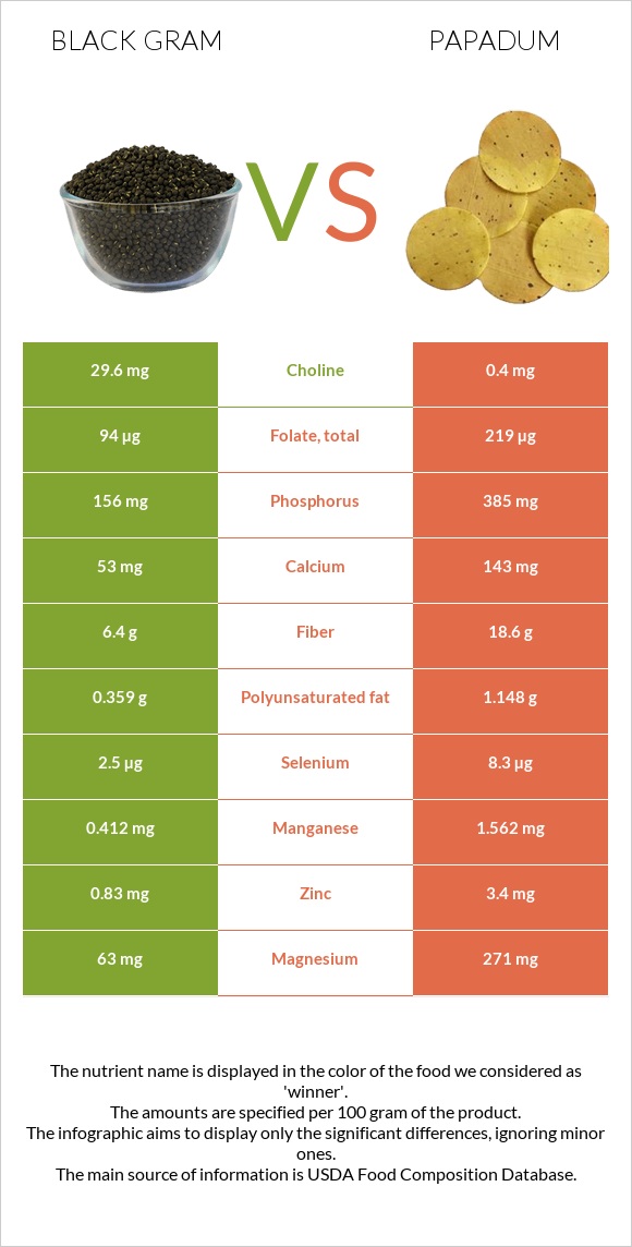 Black gram vs Papadum infographic