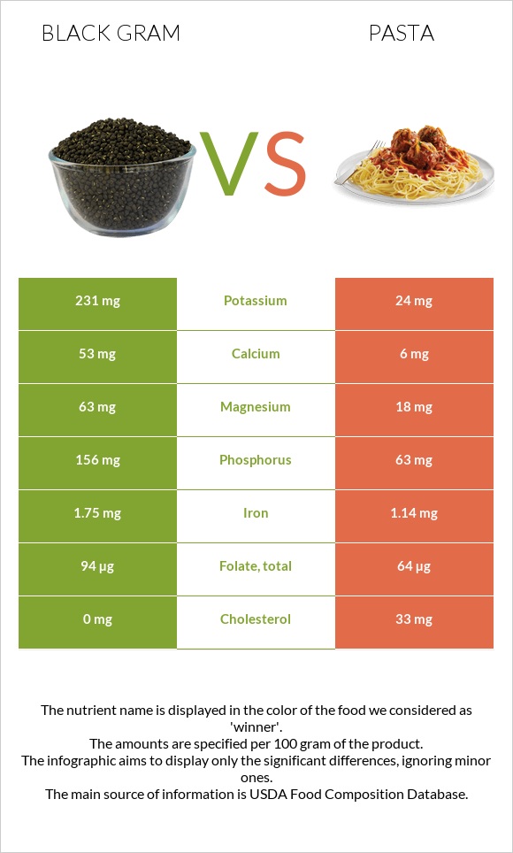 Black gram vs Pasta infographic