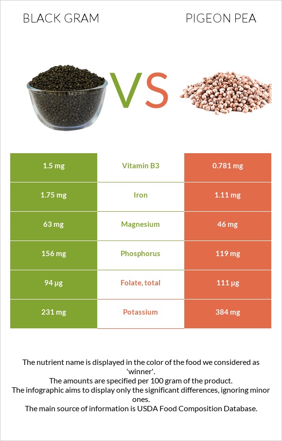 Black gram vs Pigeon pea infographic