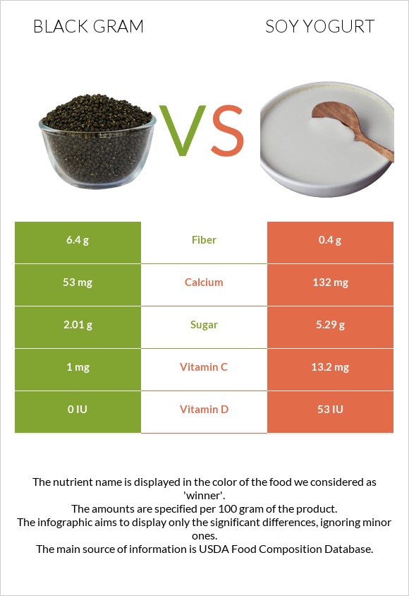 Ուրադ vs Սոյայի յոգուրտ infographic