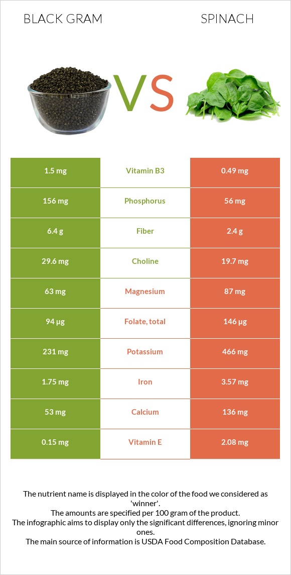 Black gram vs Spinach InDepth Nutrition Comparison