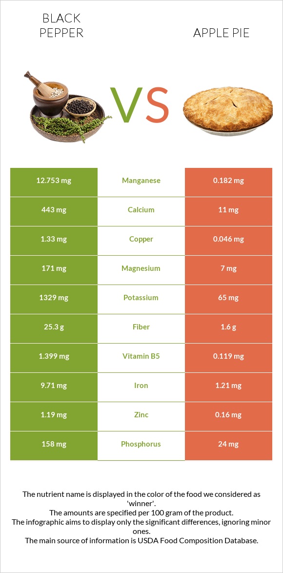 Black pepper vs Apple pie infographic