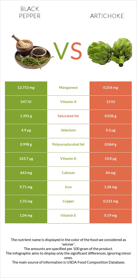 Black pepper vs Artichoke infographic