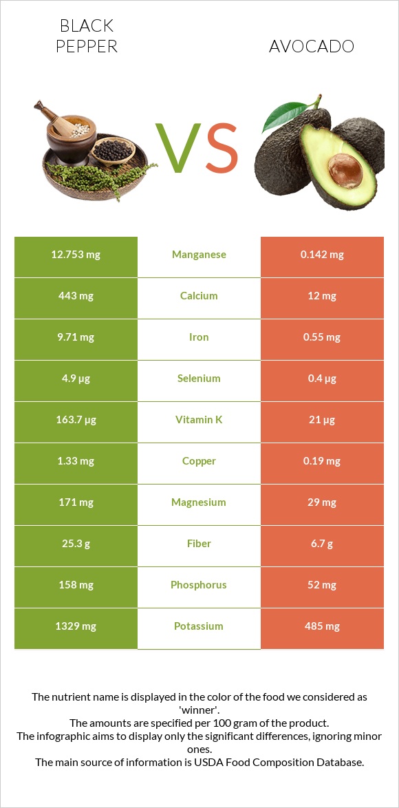 Black pepper vs Avocado infographic