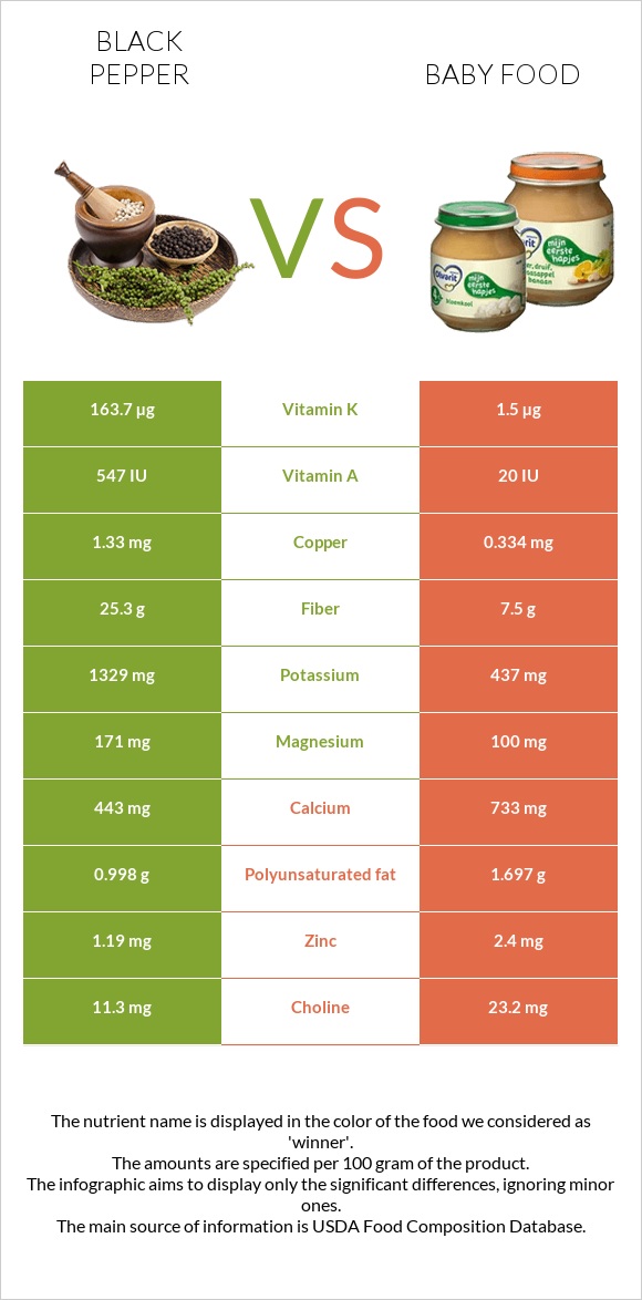 Սև պղպեղ vs Մանկական սնունդ infographic