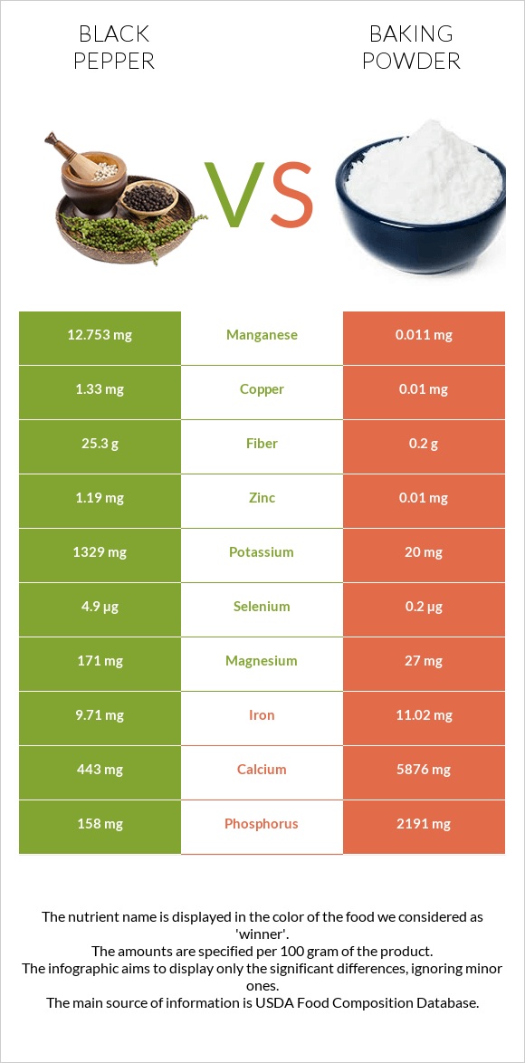 Black pepper vs Baking powder infographic