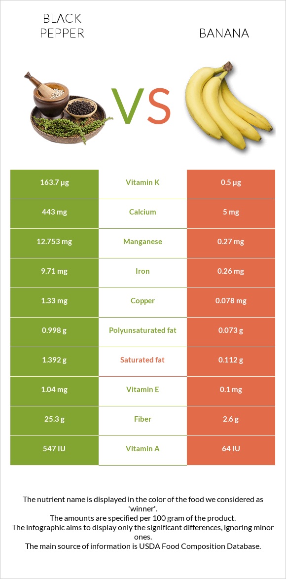 Black pepper vs Banana infographic