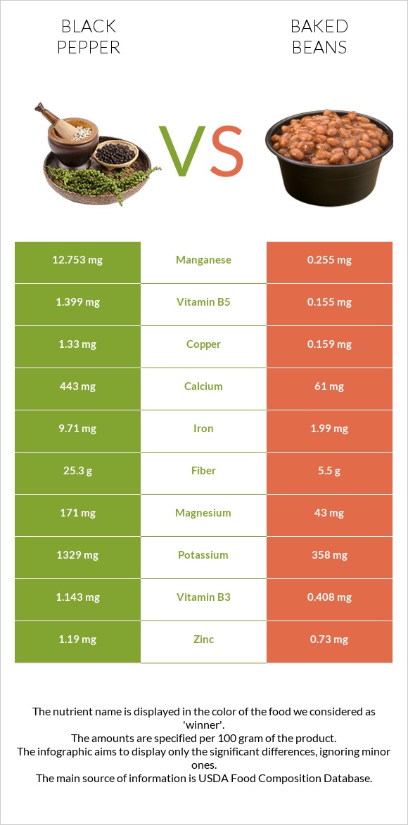 Black pepper vs Baked beans infographic