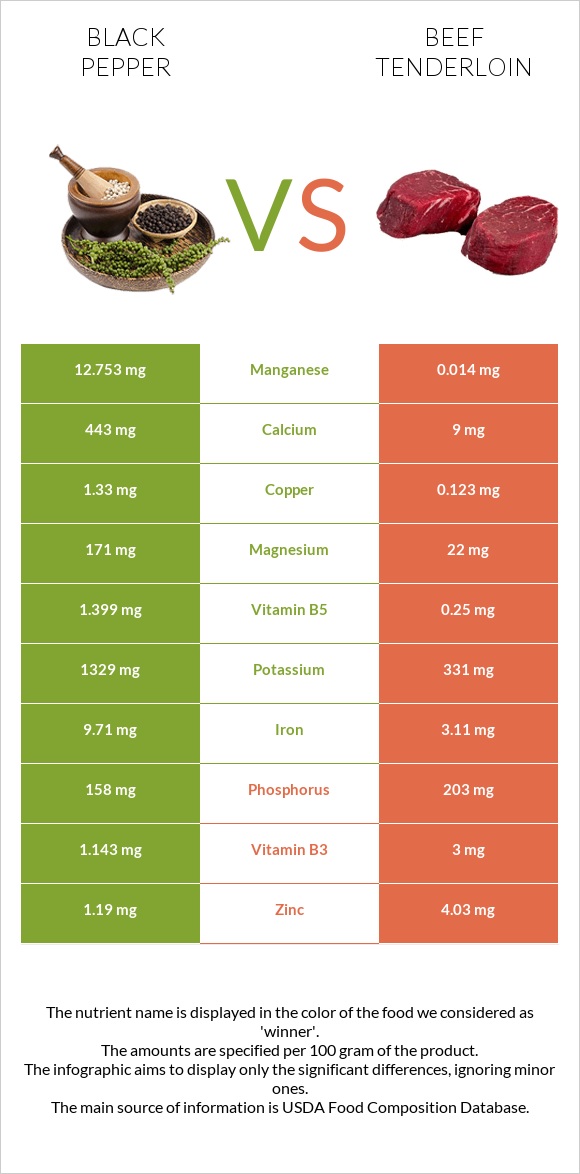 Սև պղպեղ vs Տավարի սուկի infographic