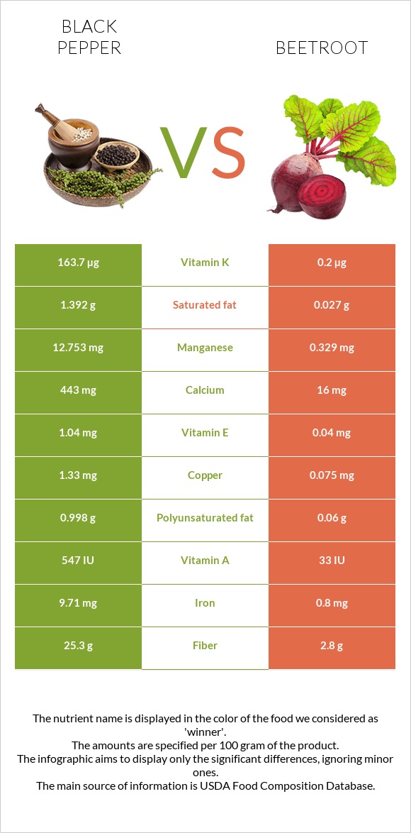 Black pepper vs Beetroot infographic