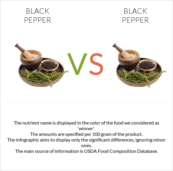 Black Pepper Vs Black Pepper - In-Depth Nutrition Comparison