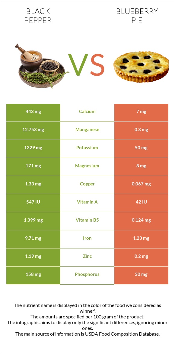 Black pepper vs Blueberry pie infographic