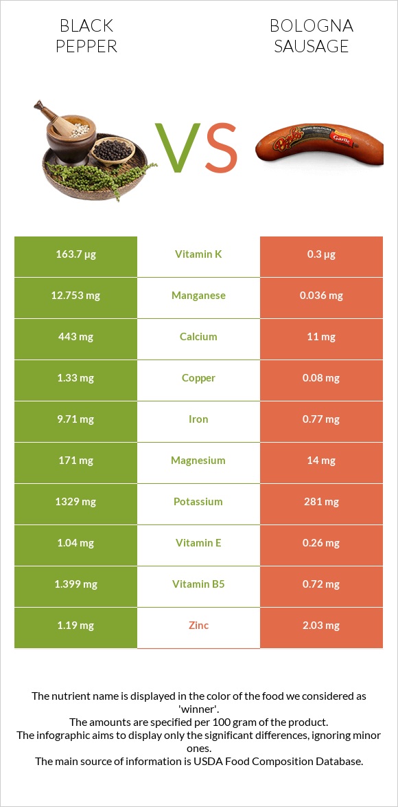 Black pepper vs Bologna sausage infographic