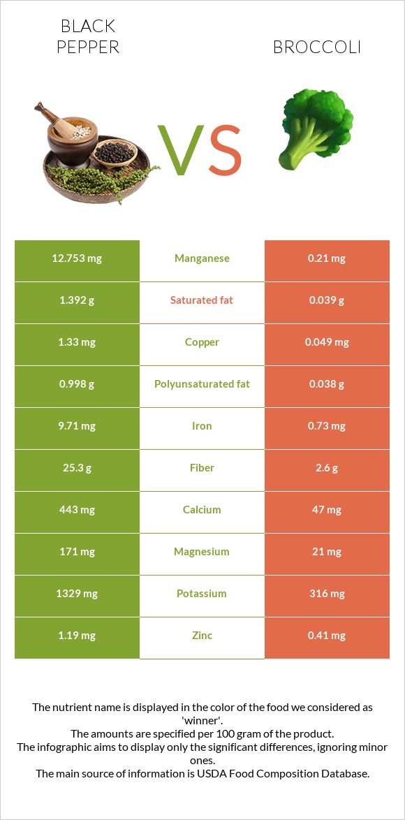 Սև պղպեղ vs Բրոկկոլի infographic