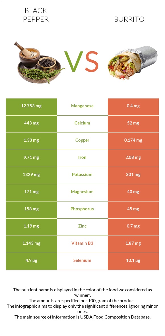 Սև պղպեղ vs Բուրիտո infographic