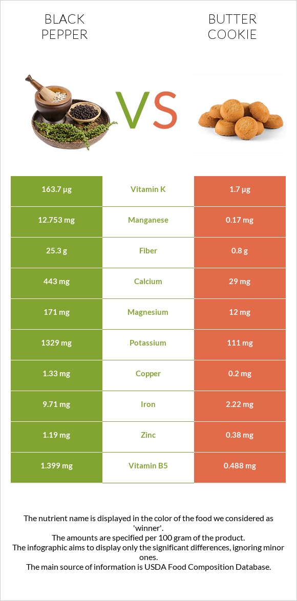 Սև պղպեղ vs Փխրուն թխվածքաբլիթ infographic