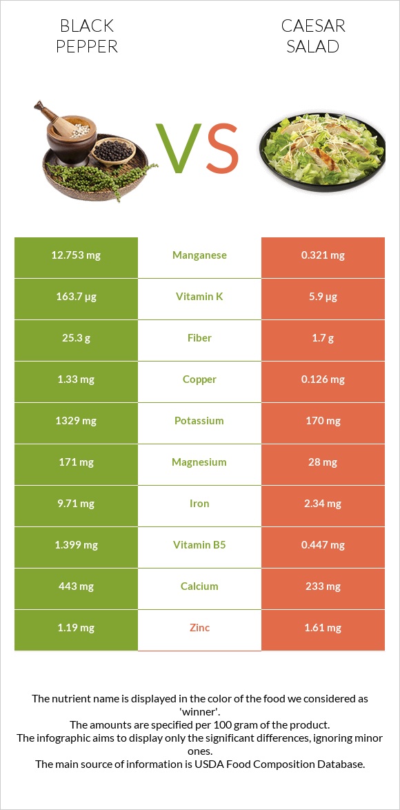 Black pepper vs Caesar salad infographic