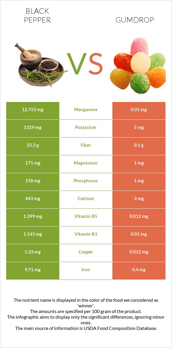 Black pepper vs Gumdrop infographic