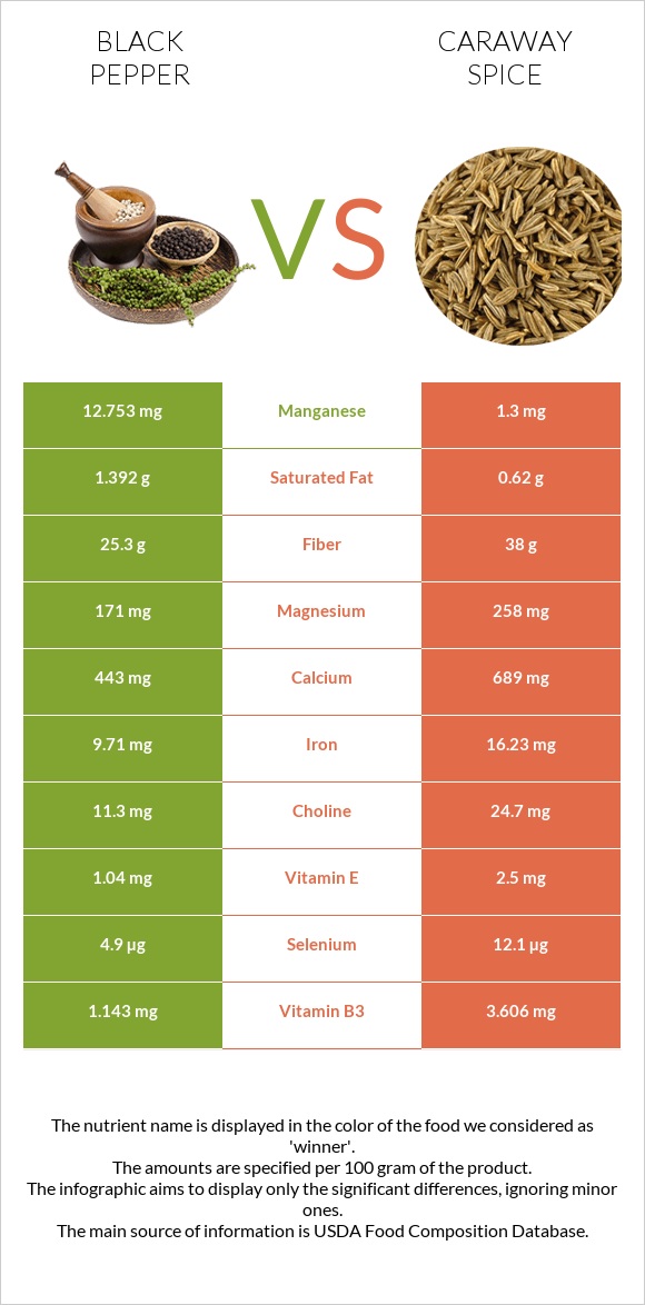 Black pepper vs Caraway spice infographic