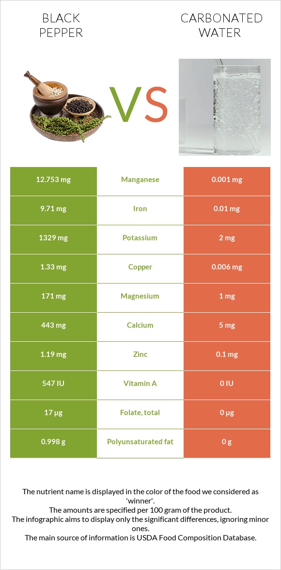 Black pepper vs Carbonated water infographic