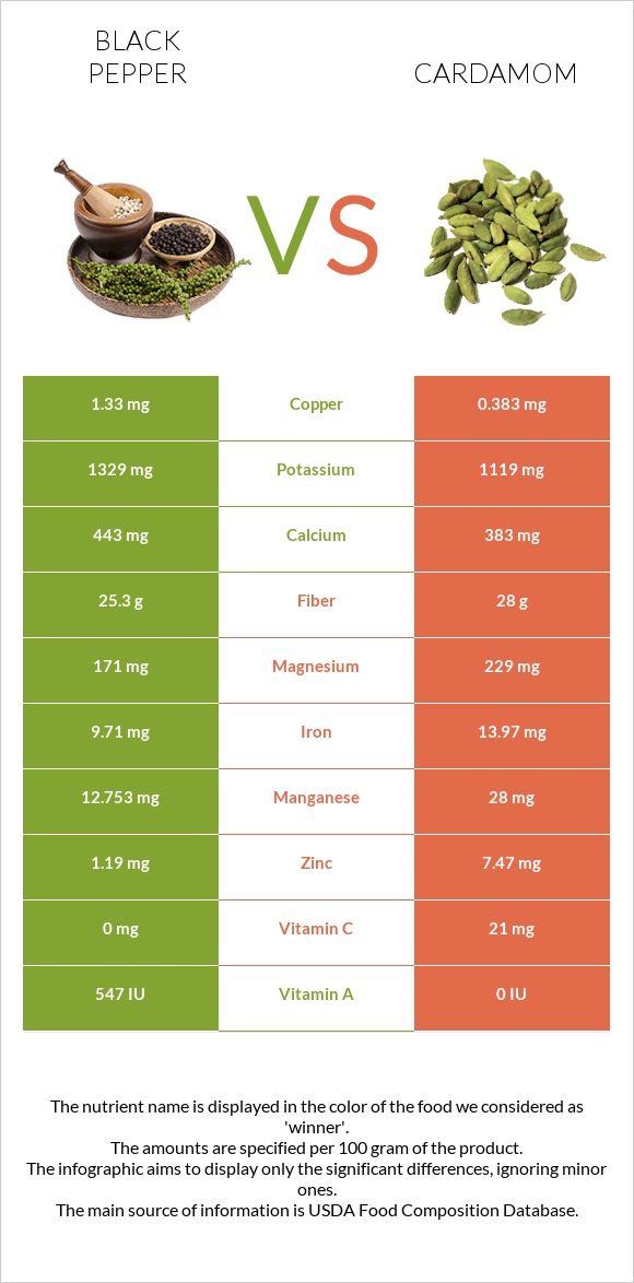 Black pepper vs Cardamom infographic