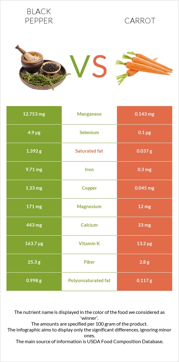 Black pepper vs Carrot infographic